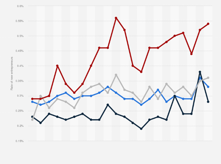 Rate of new entrepreneurs by race U.S. 2021 | Statista