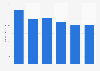 Publishing houses in the Italian region Veneto 2007-2017