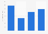Value of public funding for animation TV in Flanders in Belgium 2012-2015