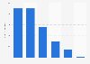 Germany: market volume of the gaming industry 2015, by category (in million euros)