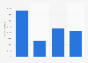 Average public funding for animation TV in Flanders in Belgium 2012-2015
