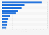 Distribution of affiliate marketers in selected European countries 2016