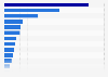 Non-classified quantum-technology research spending worldwide 2015, by country