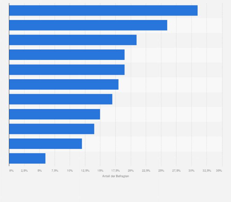 Statistik: Welche Lebensmittelhändler in Deutschland haben kompetente Mitarbeiter?