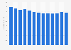Unique IPv4 addresses from Q1 2014 to Q1 2017 in Italy