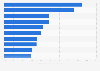 Most popular radio stations in San Francisco 2019