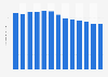 Unique IPv4 addresses from Q1 2014 to Q1 2017 in Norway