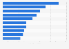 Top ten industries with high-growth companies in the United States as of 2016