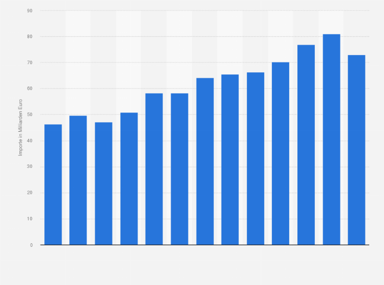 Statistik: Importwert von ITK-Hardware und Unterhaltungselektronik in Deutschland in den Jahren 2011 bis 2023 (in Milliarden Euro)