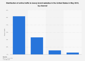 Distribution of online traffic to U.S. luxury brand websites 2017