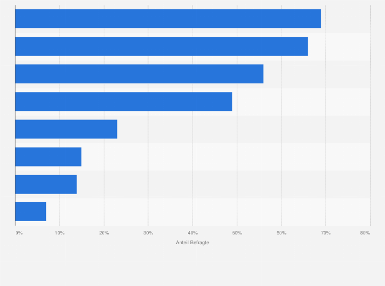 Statistik: Welche dieser Faktoren sind bei einer US-Gesundheitsreform für Sie wichtig?