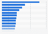 Share of social media visits to leading U.S. luxury brands 2016