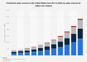 Kombucha: U.S. market revenue by sales channel 2014-2024