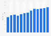 Average connection speed from Q1 2014 to Q1 2017 in Belgium