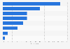 CEOs social media content types posted in Canada in 2016
