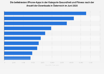 Beliebteste Fitness-Apps für iPhones nach Downloads in Österreich 2019