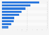 Content assets requested by sales teams in the U.S. 2017