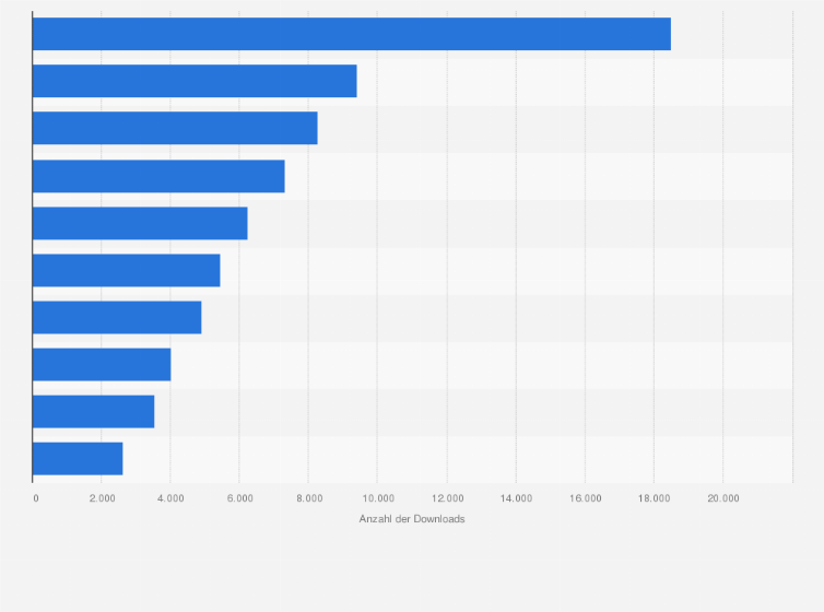 Statistik: Die beliebtesten iPhone-Apps in der Kategorie Musik nach der Anzahl der Downloads in Österreich im März 2025
