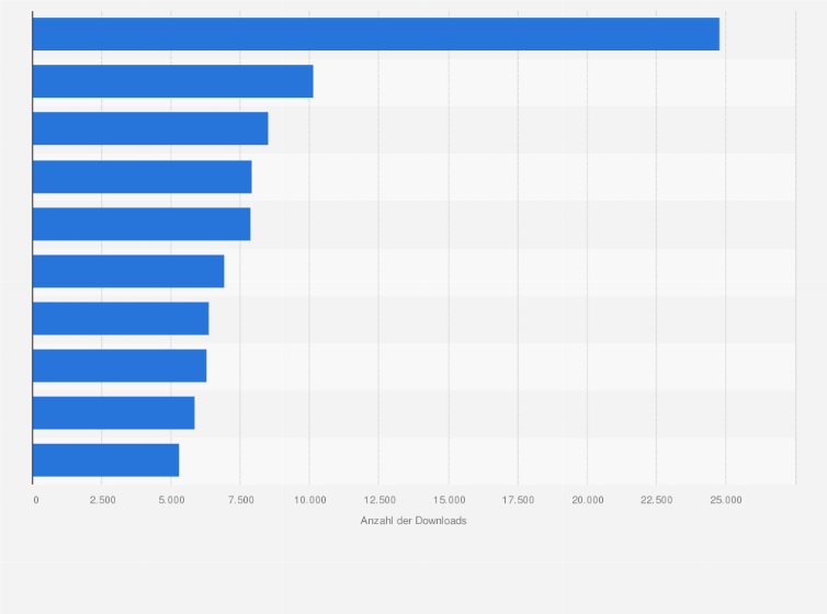 Statistik: Die beliebtesten iPhone-Apps in der Kategorie Musik nach der Anzahl der Downloads in der Schweiz im Dezember 2024