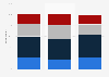 Canadians who identify as feminists 2017, by age