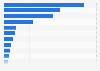 Number of non-subsidized prescriptions by ATC group in Australia 2015