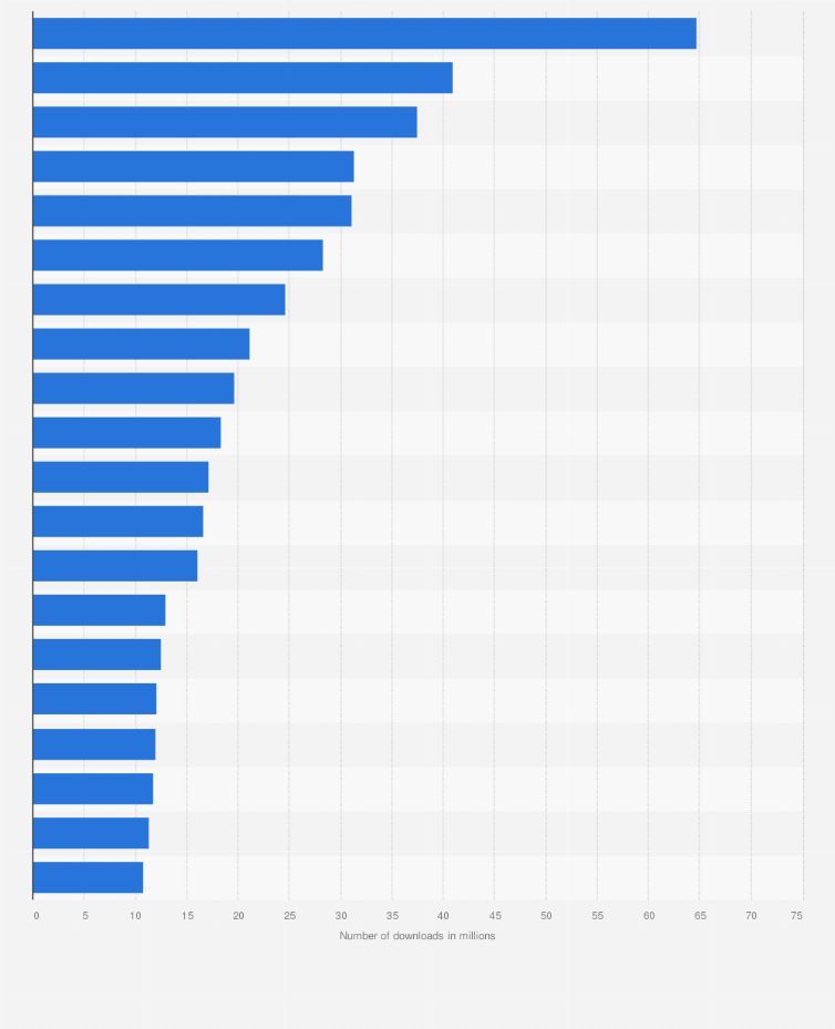 Ratings of the top mobile games on the App Store and Google Play