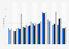 Malta: casino player visits by inbound tourists 2013 to 2015, by month