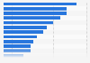 Italy: projects blocked/stalled in the energy sector due to protests 2016, by region