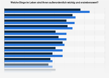 Umfrage zu den wichtigsten Dingen im Leben in Deutschland 2017