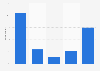 Amount willing to pay for antivirus in the Netherlands 2016