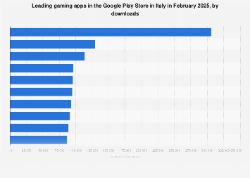 Italy: top Android games by downloads 2024 | Statista