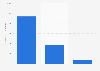 South Africa: internet ad revenue 2015, by format
