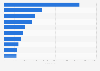 Leading gaming apps in Google Play in Austria 2018, by revenue