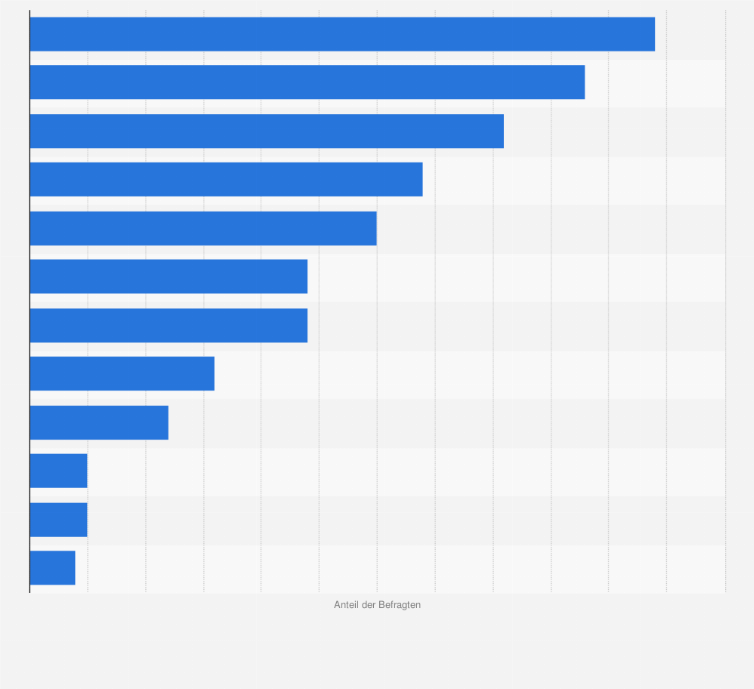 Statistik: Durch wen oder was haben Sie zum ersten Mal von der Pille danach erfahren?