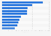 Leading gaming apps in Google Play in Switzerland 2018, by revenue