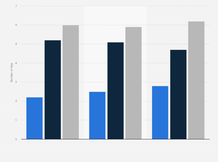 Statistic: Average number of trips taken per year by residents of Iceland from 2015 to 2017, by destination type