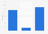 Advertising spending in Singapore 2015, by medium