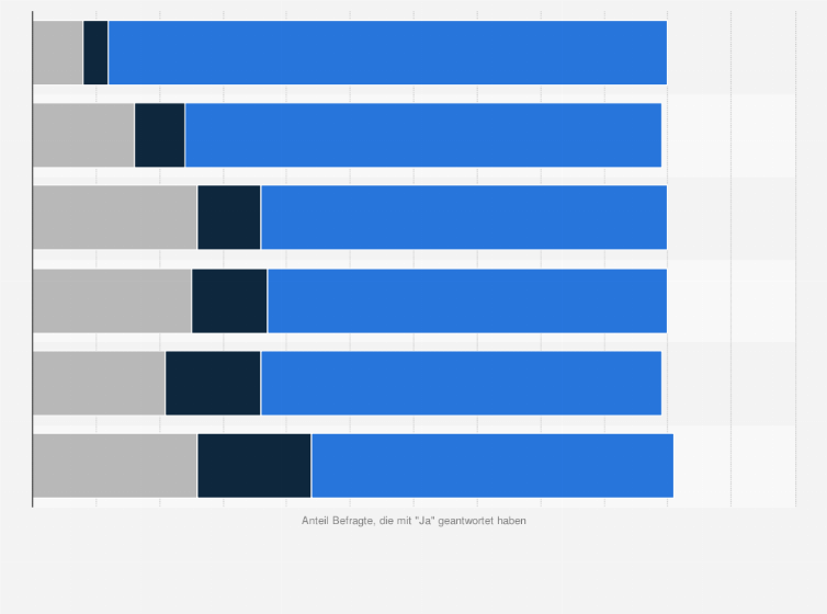 Statistik: Stimmen Sie den folgenden Aussagen zu Antibiotikaresistenzen zu?