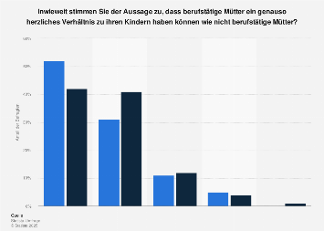 Umfrage in Deutschland zum Verhältnis berufstätiger Mütter zu ihrem Kind 2017