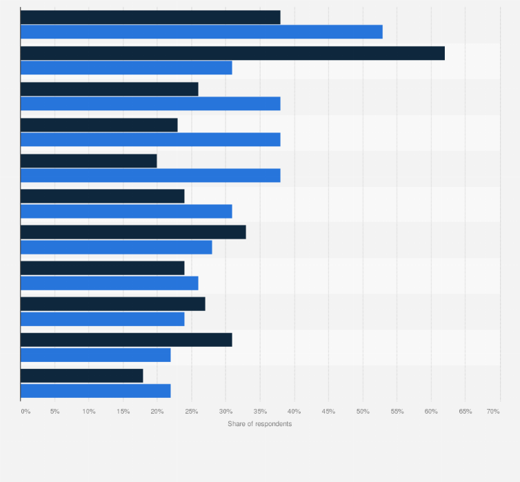 Global gamer share by genre and gender 2017 | Statista