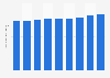 Mangrove cover area in India 2001-2015