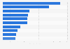 Italy: export value espresso coffee 2015, by country