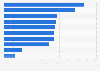 Most commonly used non-subsidized prescription drugs Australia 2015
