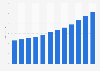 Revenue of the online commerce and mail order business in Switzerland from 2008 to 2019 (in billion Swiss francs)