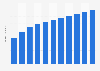 Poland: forecast of the online betting turnover 2015 to 2025