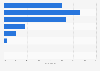 Italy: average bike sharing usage in Brescia 2015, by frequency