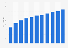 Poland: forecast of the online gross gambling revenue (GGR) 2015-2025