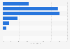 Distribution of bike sharing trips in the Italian city of Milan 2015, by duration