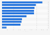 Most prescribed non-subsidized prescription drugs Australia 2015