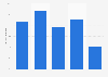 Frequency of visits to the mosque in Belgium 2016